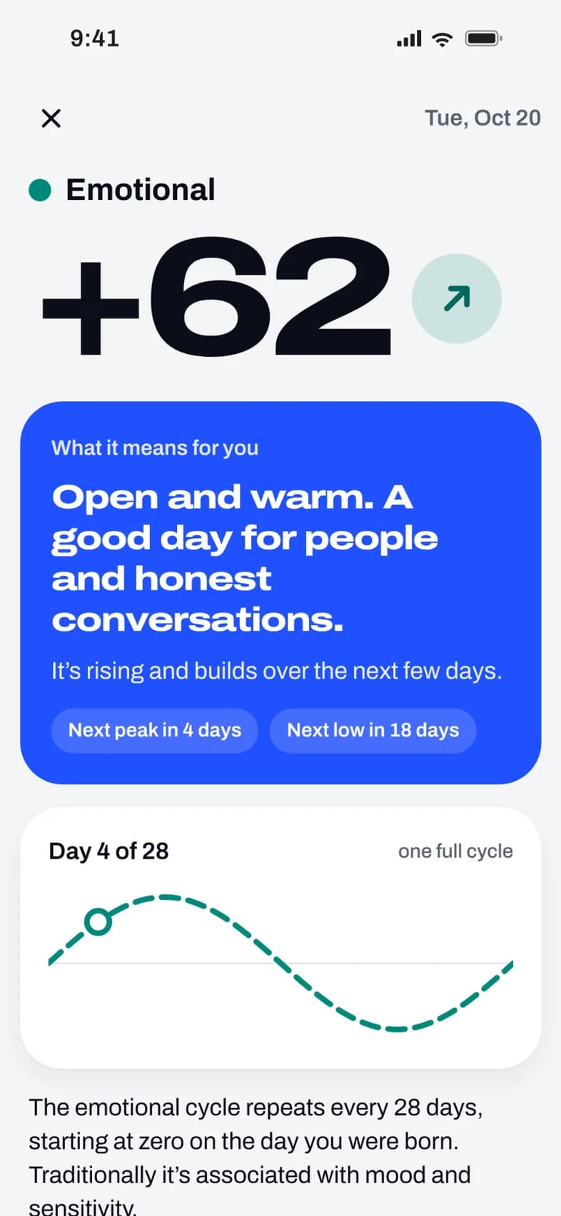 The emotional cycle at +62, what it means for you, the next peak in 4 days and the 28-day wave