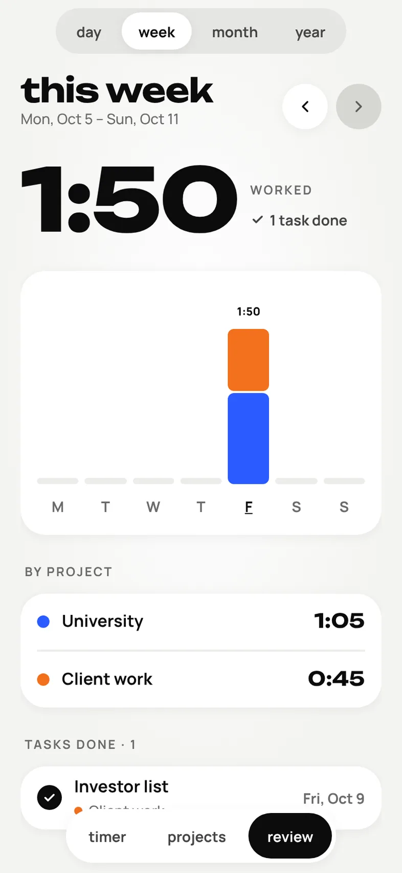 This week’s review: daily totals as stacked project colors, with a total of 1:50 and time per project below